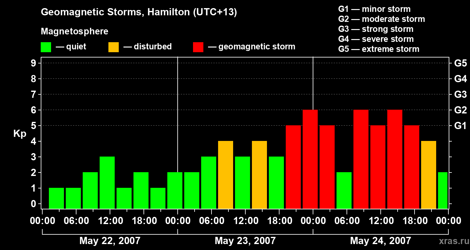 Changes in the geomagnetic index Kp