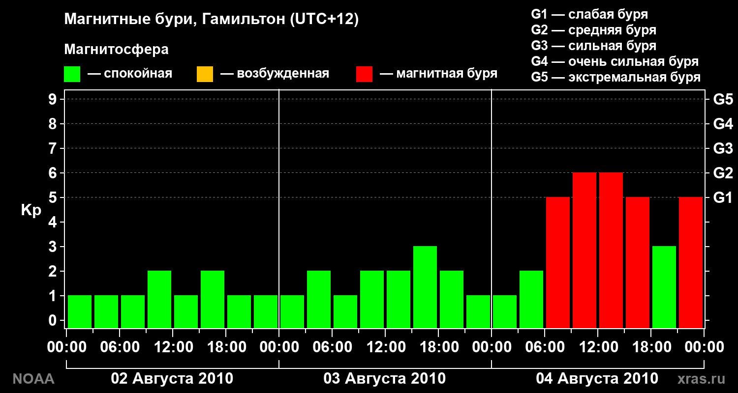 Kp graph