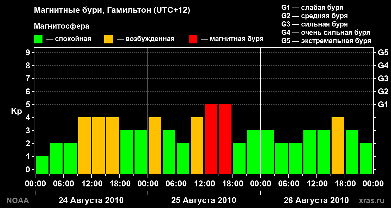 Kp graph