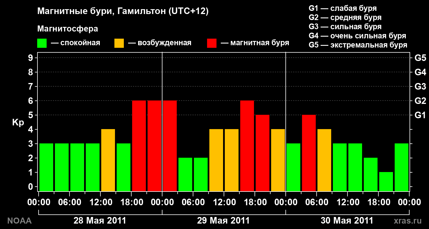Kp graph
