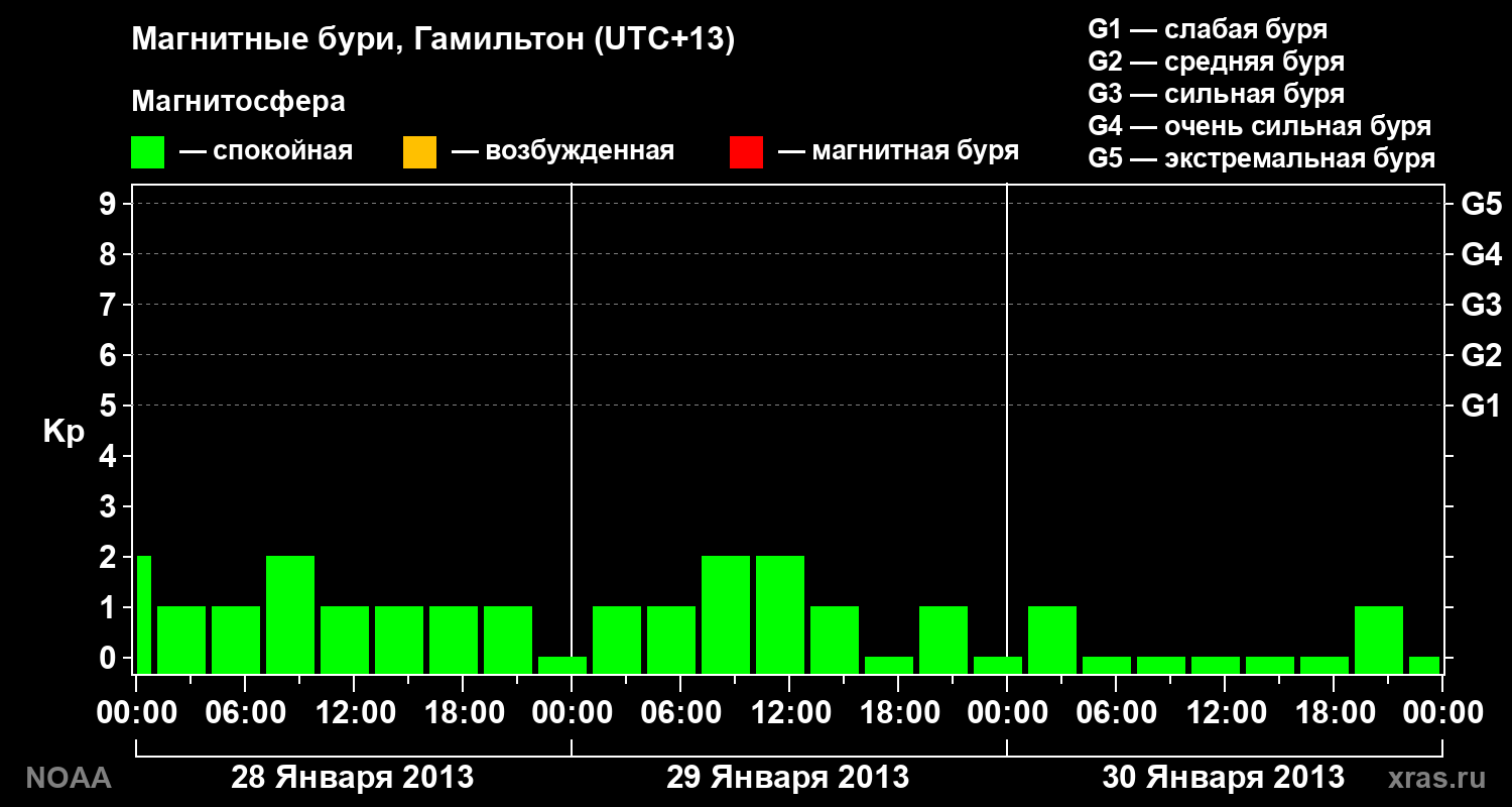 Kp graph