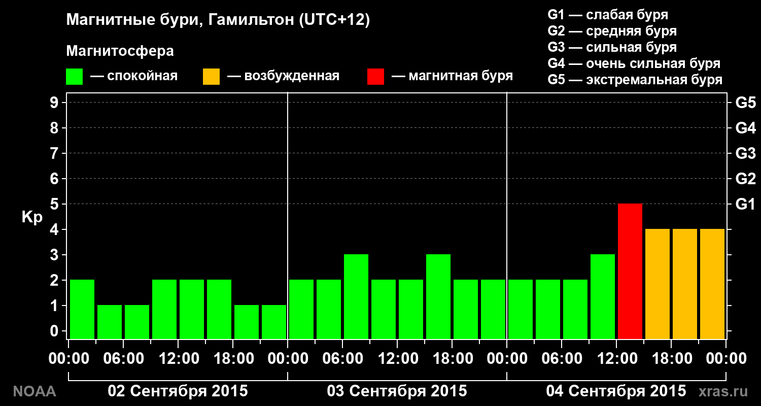 Kp graph