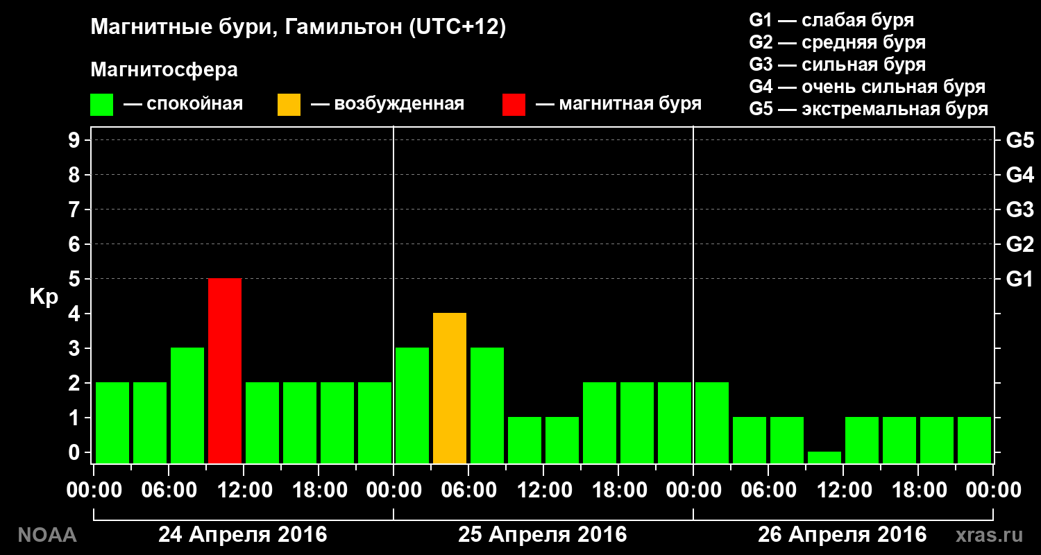 Kp graph