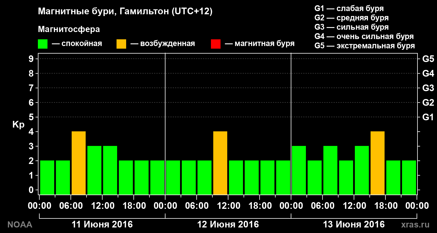 Kp graph