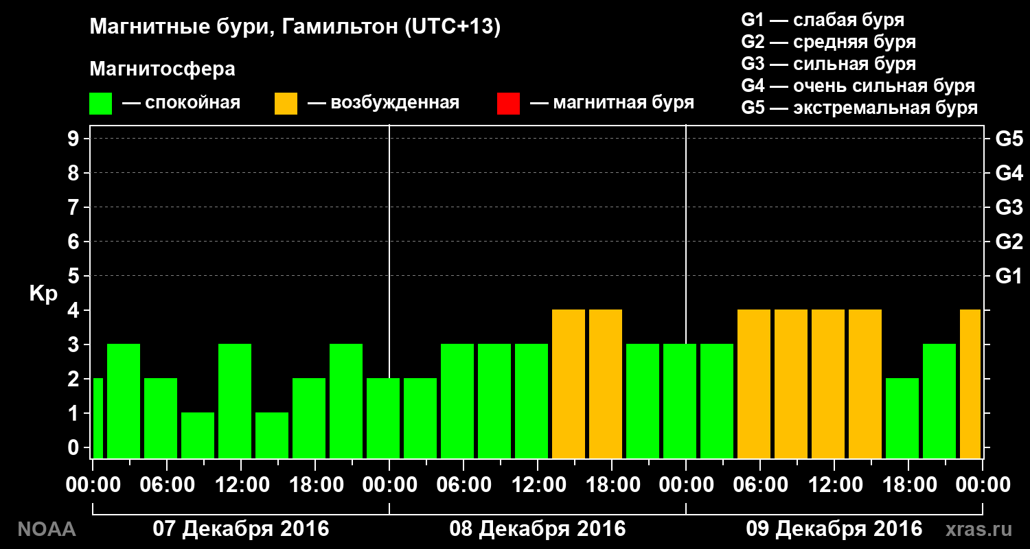 Kp graph