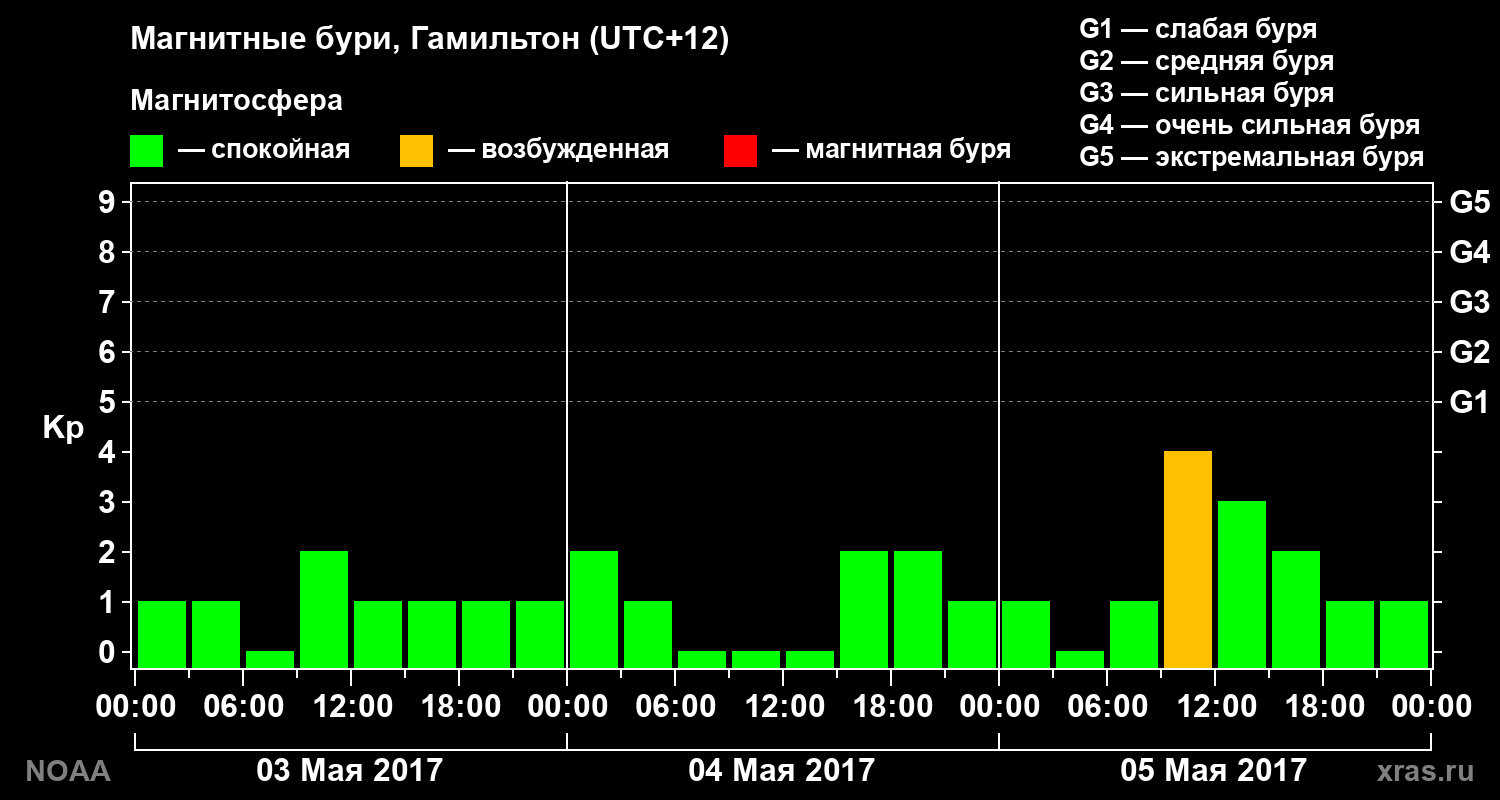 Kp graph
