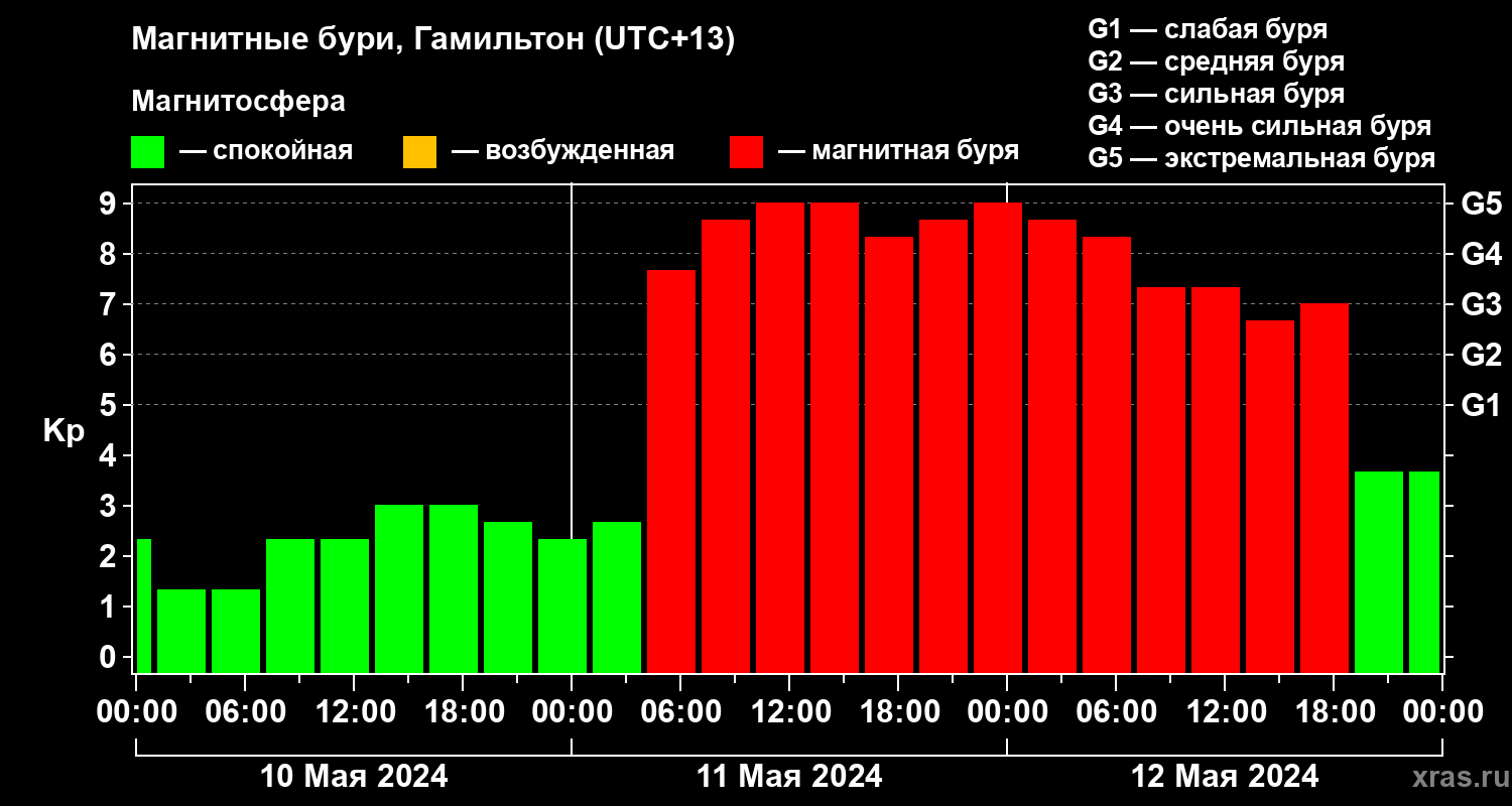 Изменения геомагнитного индекса Kp