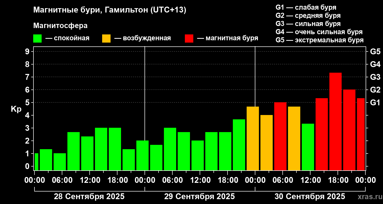 Изменения геомагнитного индекса Kp