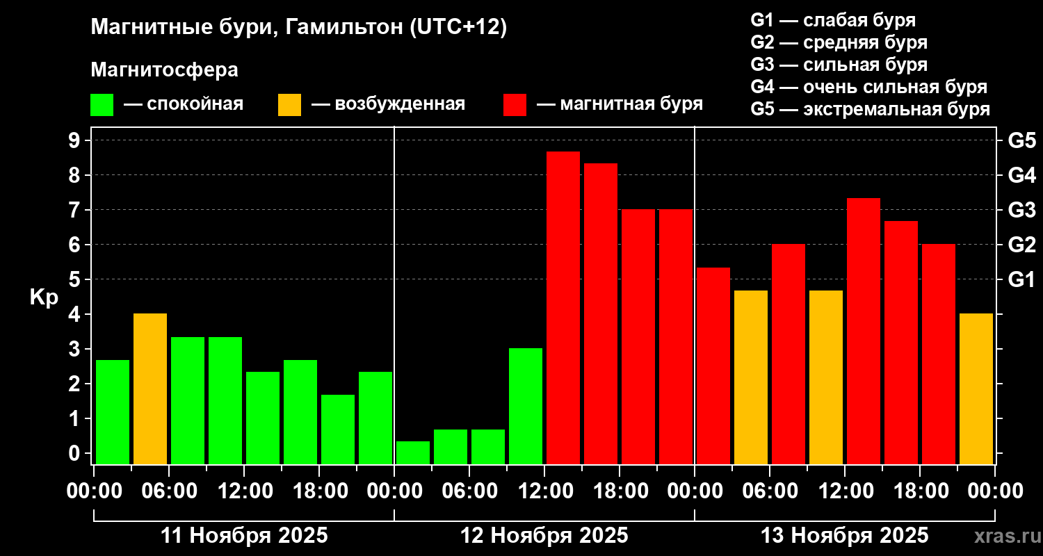 Изменения геомагнитного индекса Kp