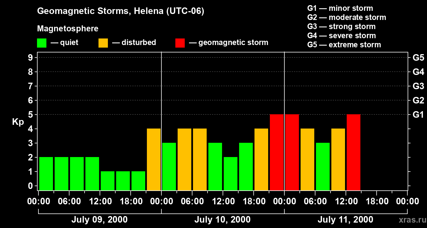 Changes in the geomagnetic index Kp