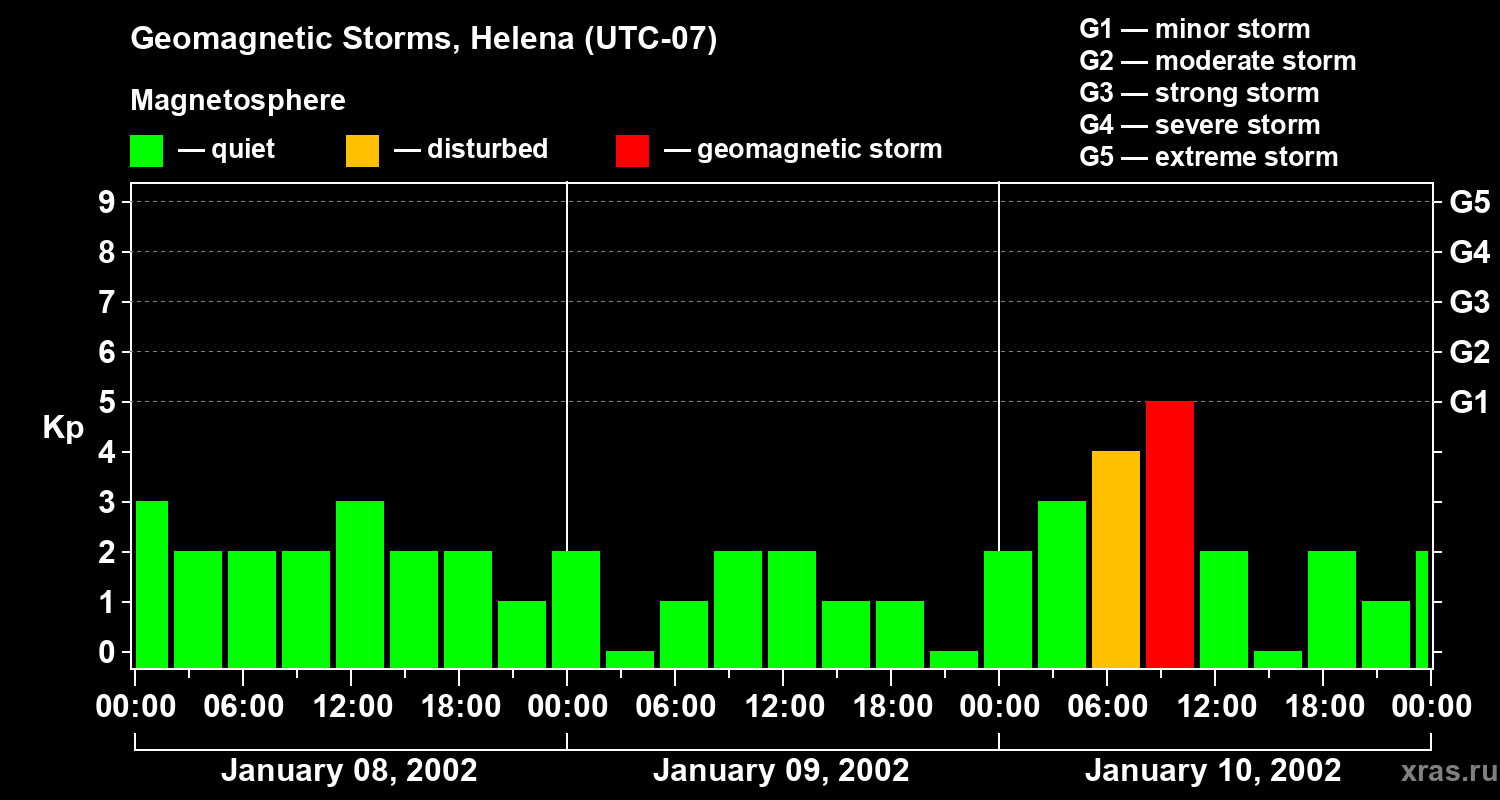 Changes in the geomagnetic index Kp