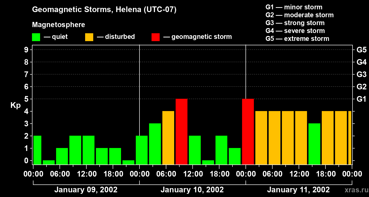 Changes in the geomagnetic index Kp