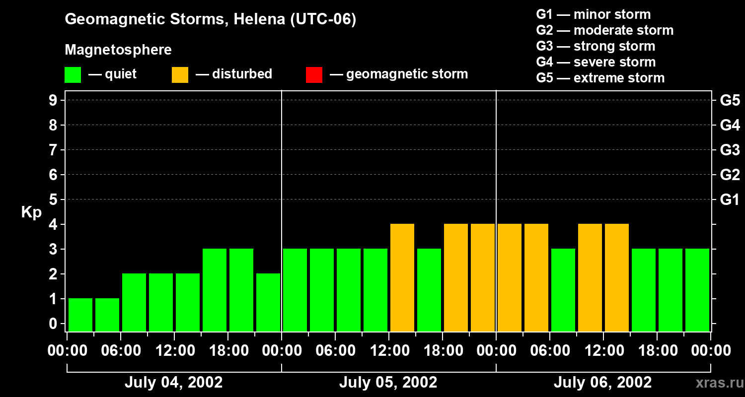 Changes in the geomagnetic index Kp