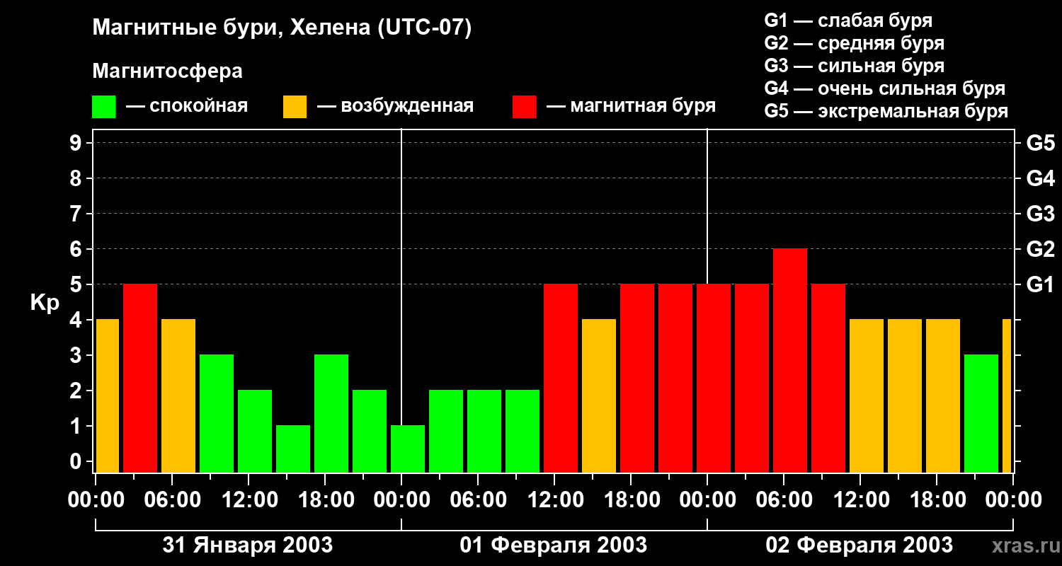 Изменения геомагнитного индекса Kp