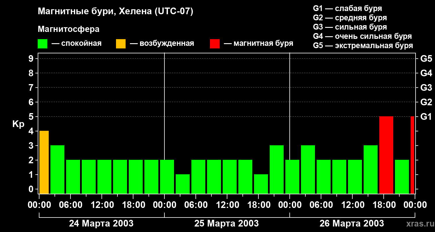 Изменения геомагнитного индекса Kp