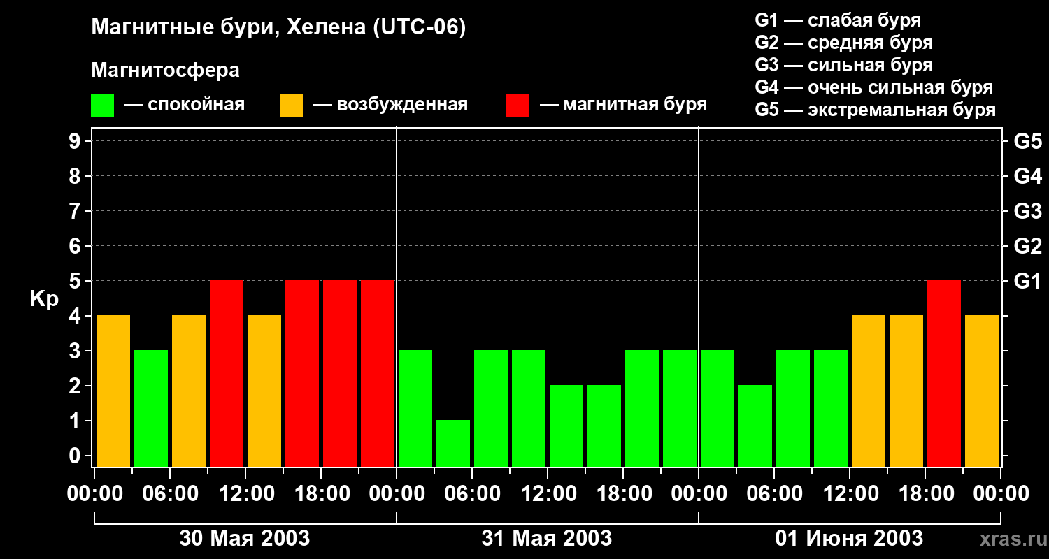 Изменения геомагнитного индекса Kp