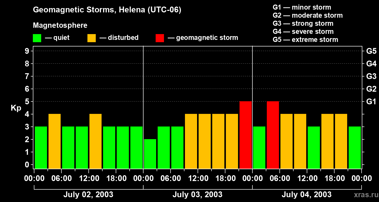 Changes in the geomagnetic index Kp