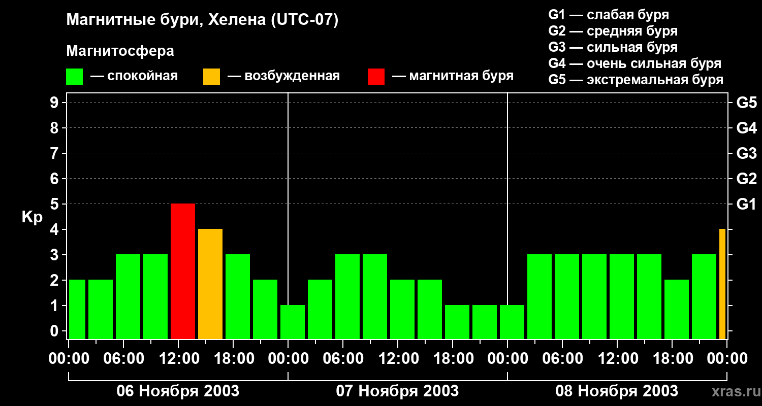 Изменения геомагнитного индекса Kp