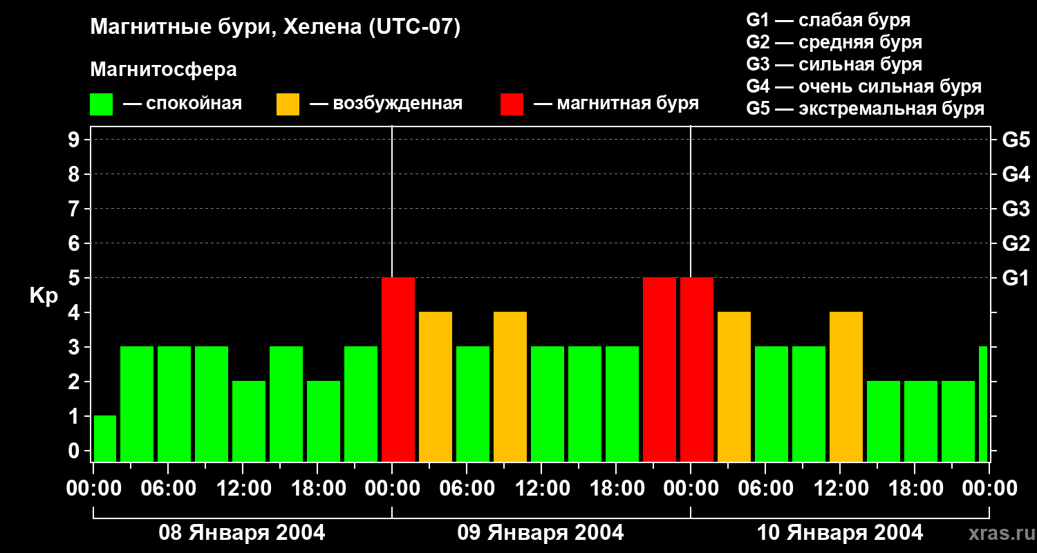 Изменения геомагнитного индекса Kp