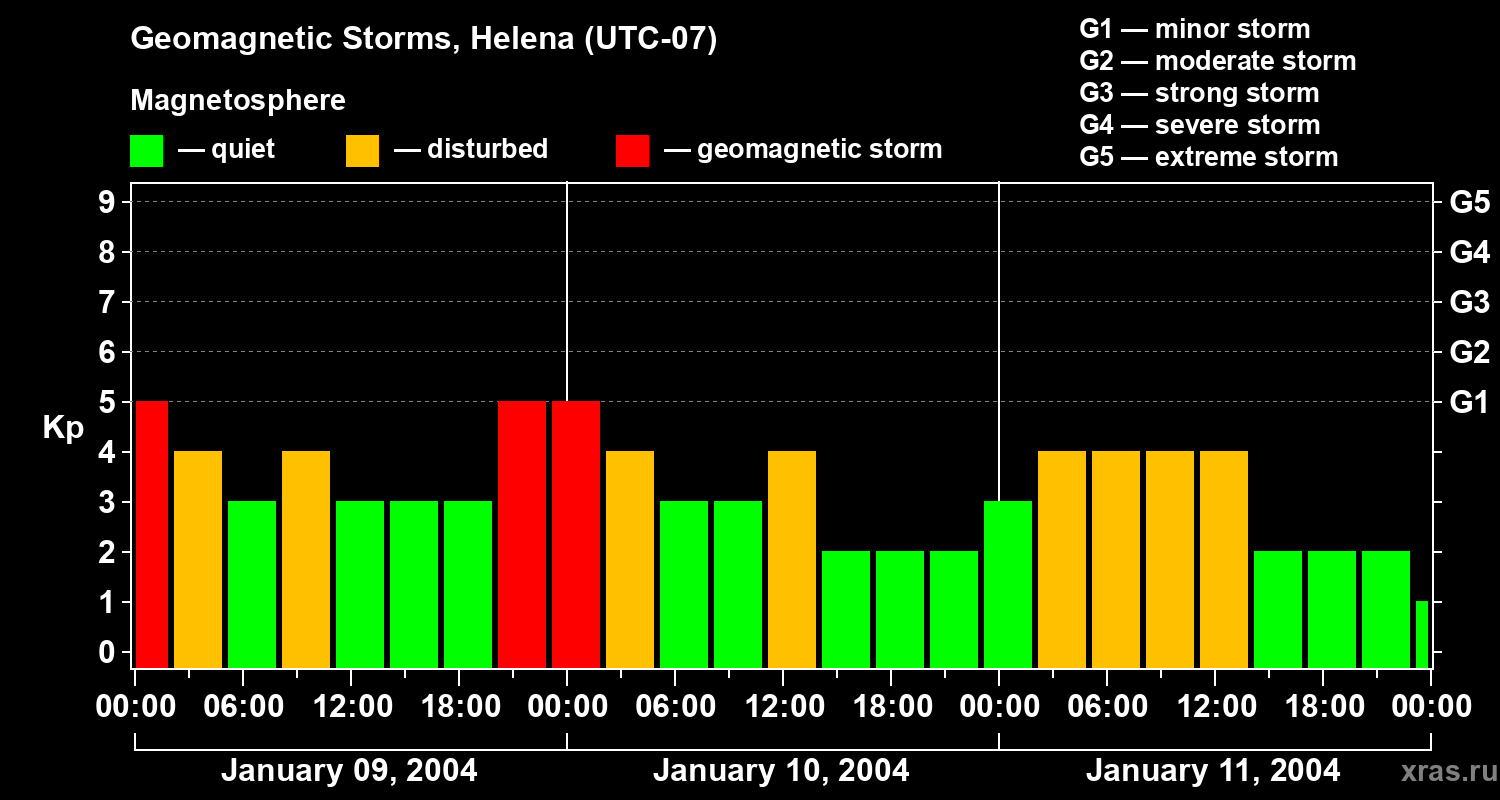 Changes in the geomagnetic index Kp