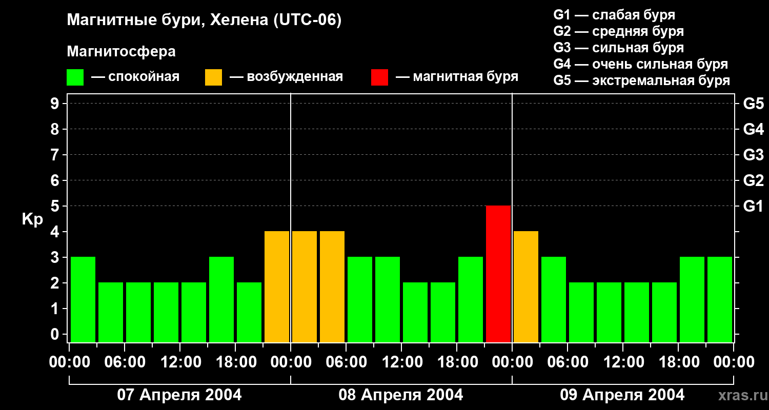 Изменения геомагнитного индекса Kp