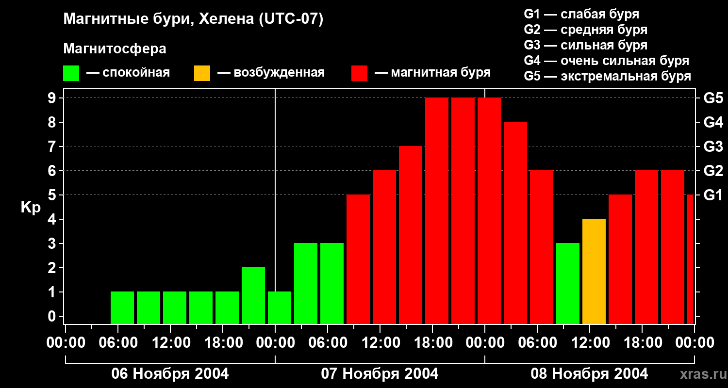 Изменения геомагнитного индекса Kp