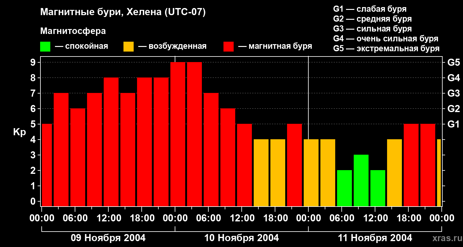 Изменения геомагнитного индекса Kp