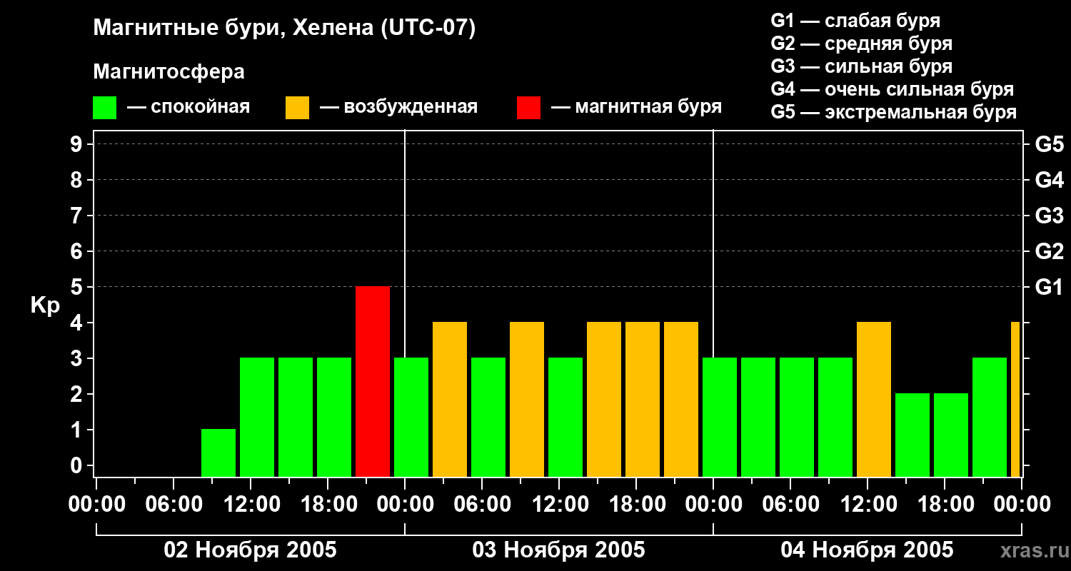 Изменения геомагнитного индекса Kp