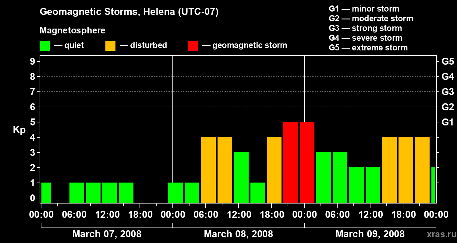 Changes in the geomagnetic index Kp