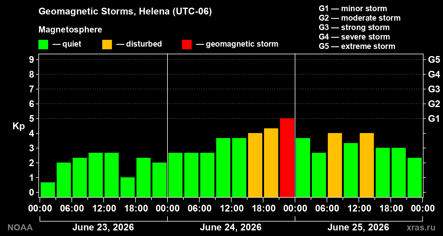 Geomagnetic index Kp for 3 days