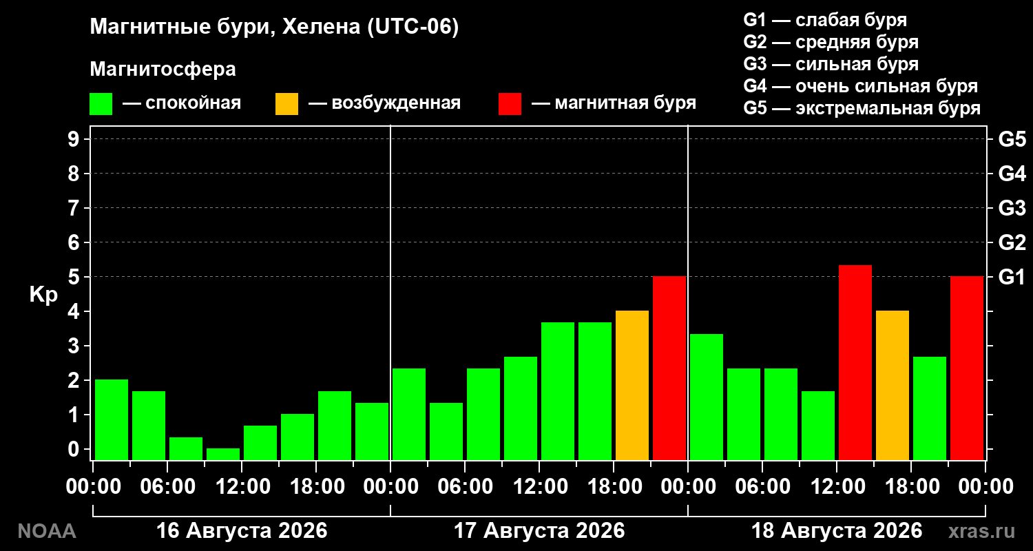 Геомагнитный индекс Kp за 3 суток