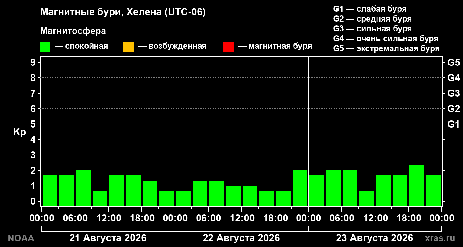 Геомагнитный индекс Kp за 3 суток