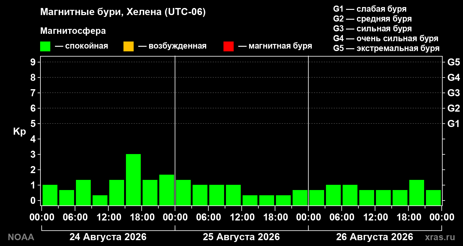 Геомагнитный индекс Kp за 3 суток