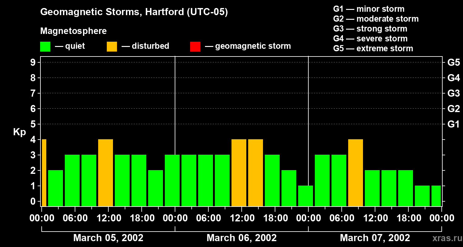 Changes in the geomagnetic index Kp