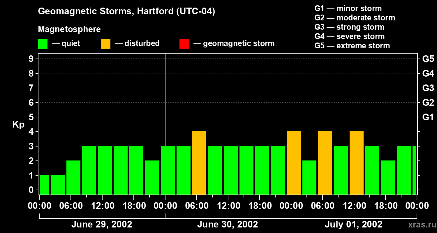 Changes in the geomagnetic index Kp
