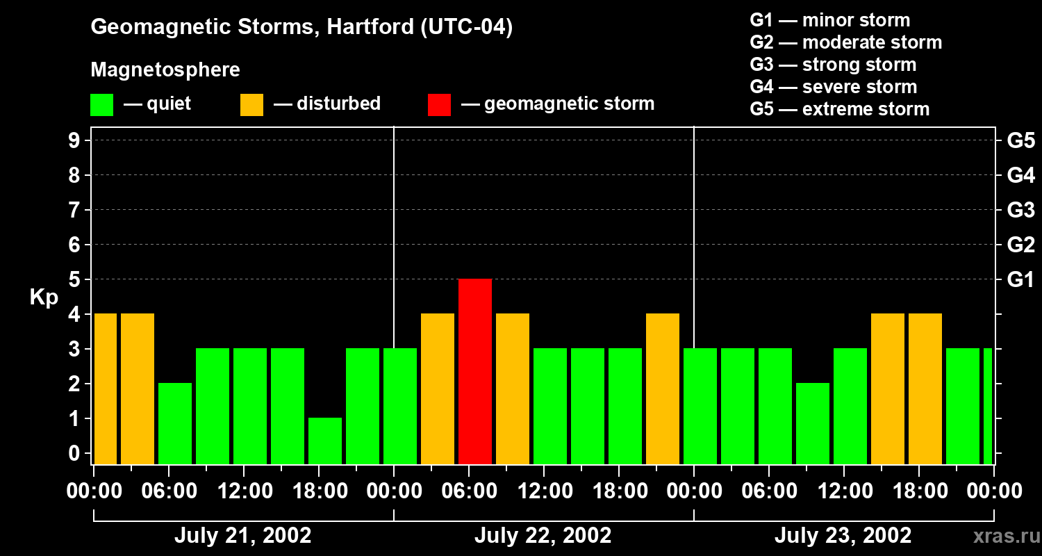 Changes in the geomagnetic index Kp