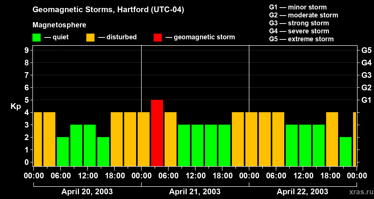 Changes in the geomagnetic index Kp
