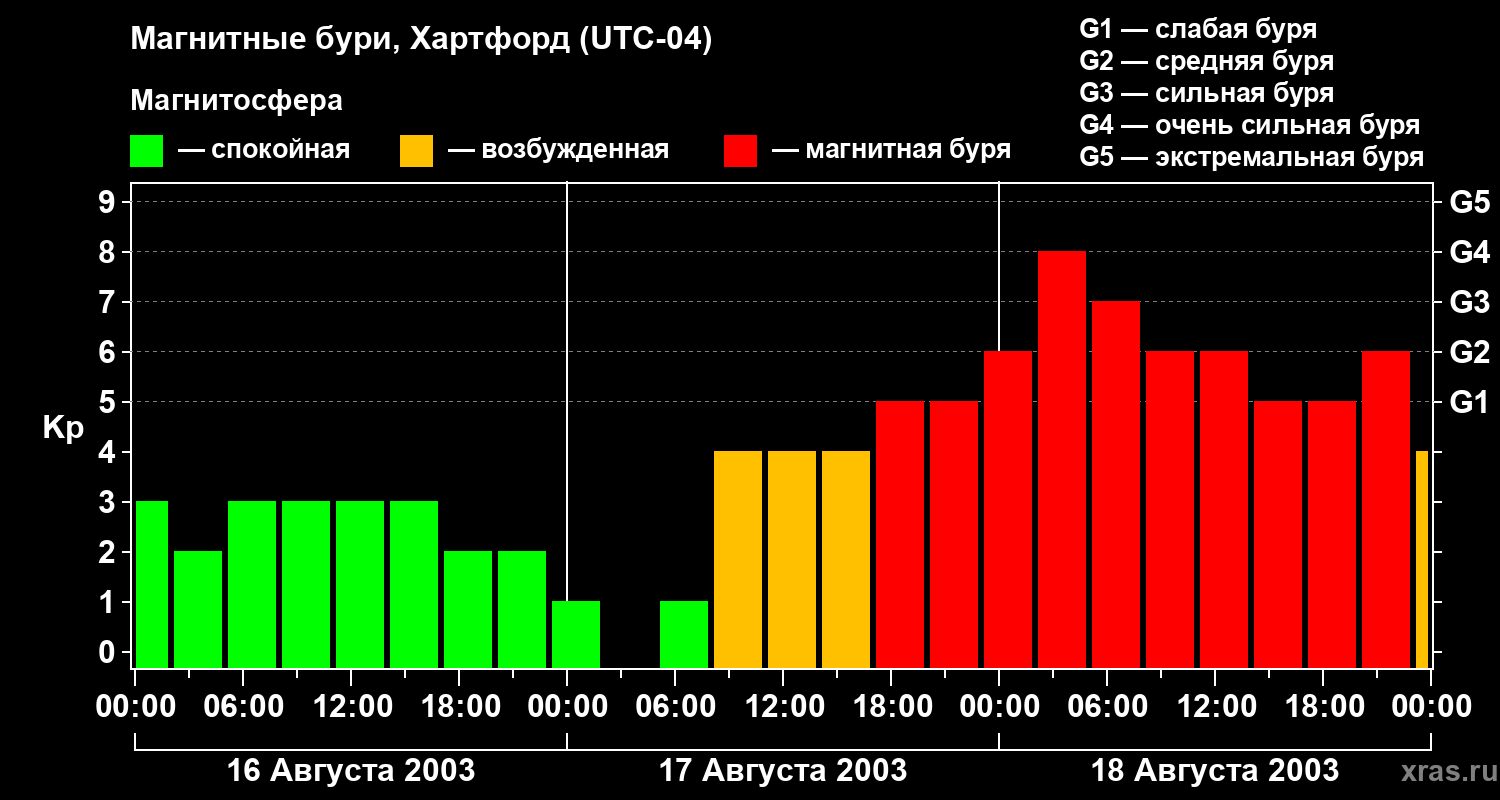 Изменения геомагнитного индекса Kp