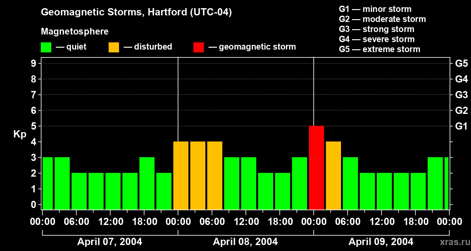 Changes in the geomagnetic index Kp