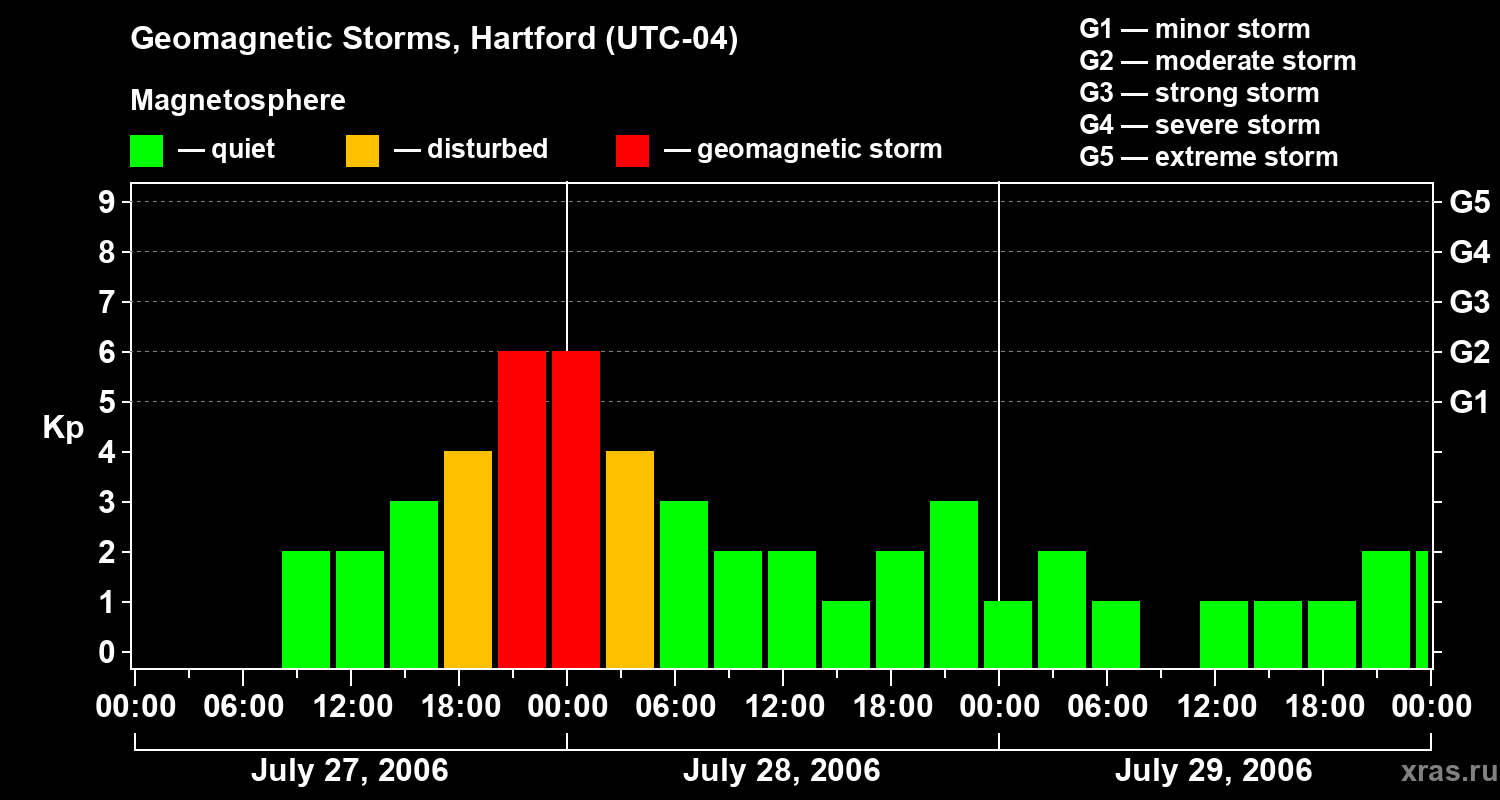 Changes in the geomagnetic index Kp