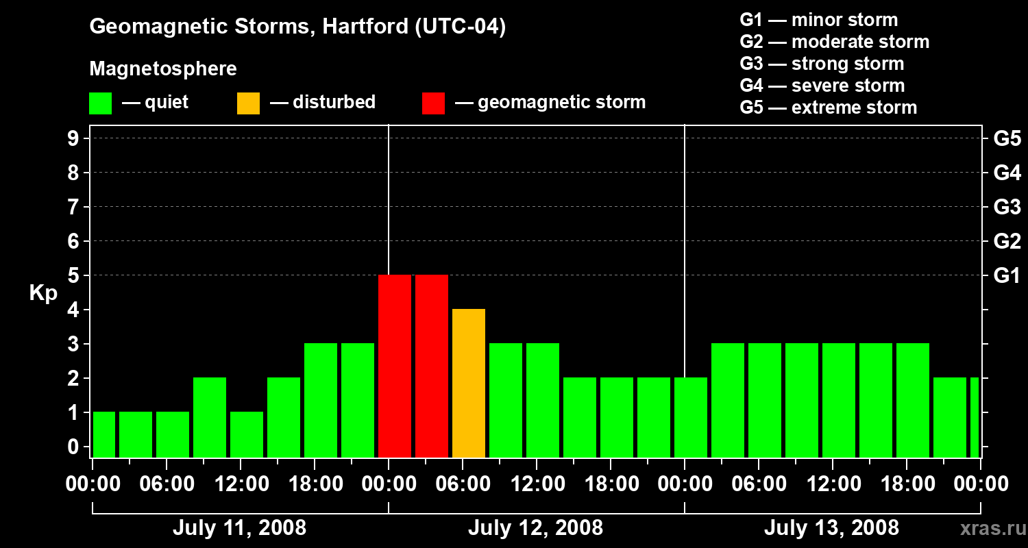Changes in the geomagnetic index Kp