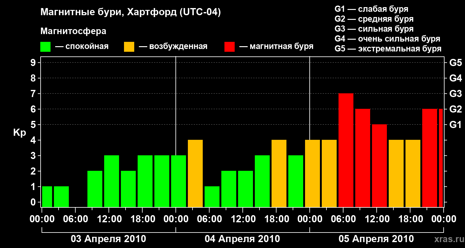Изменения геомагнитного индекса Kp
