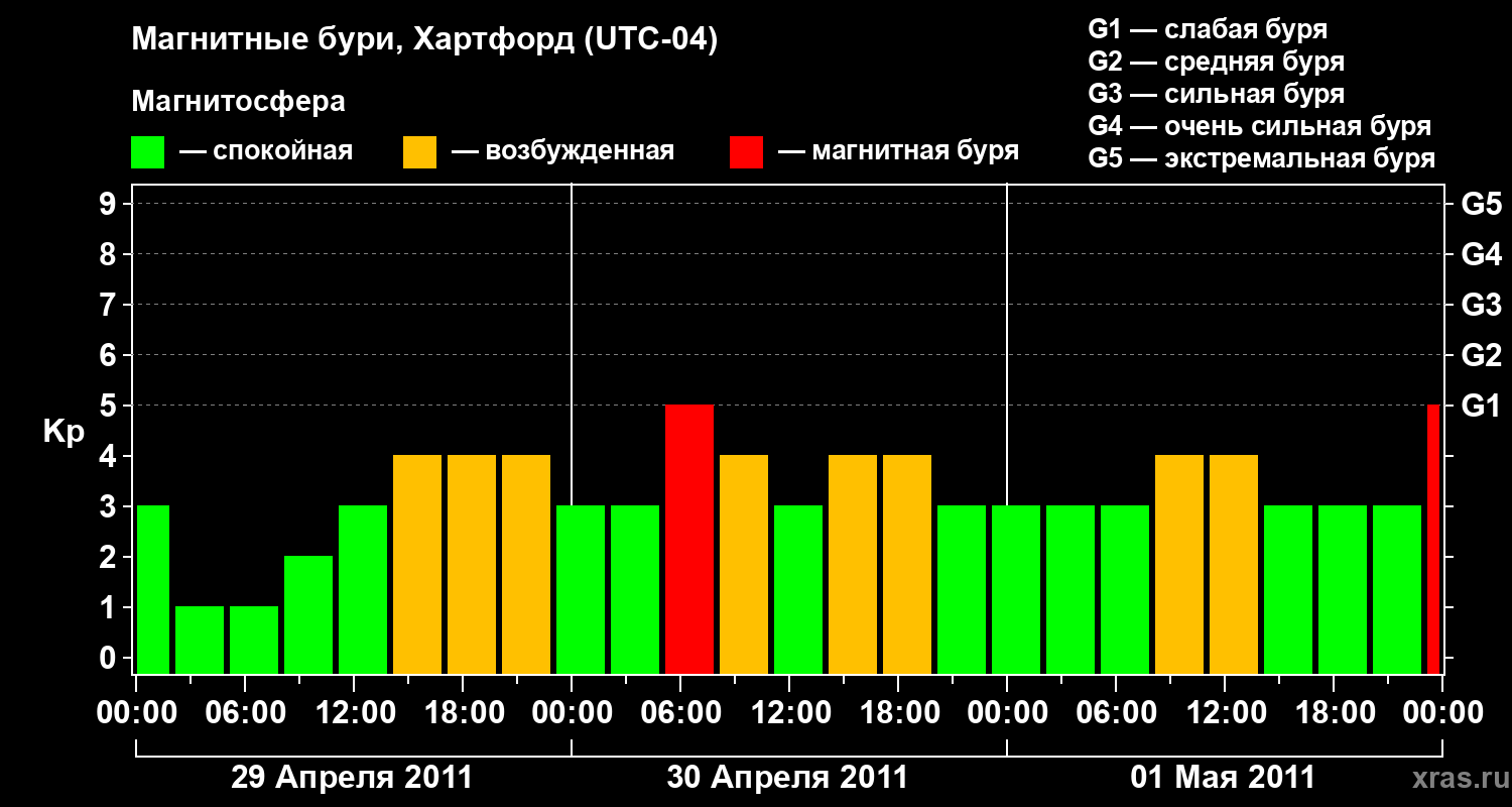 Изменения геомагнитного индекса Kp