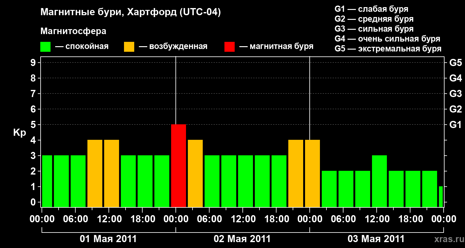 Изменения геомагнитного индекса Kp