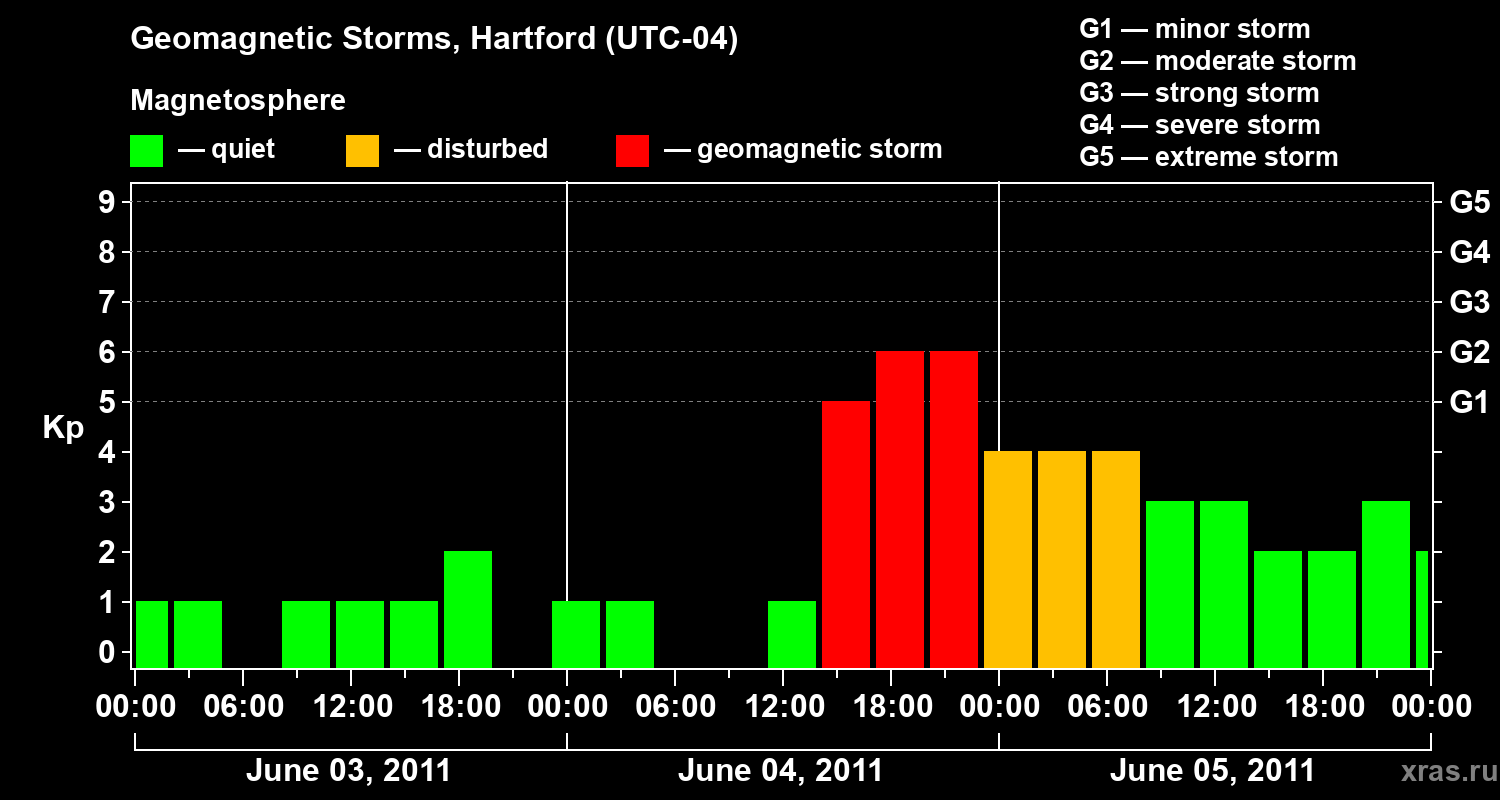 Changes in the geomagnetic index Kp