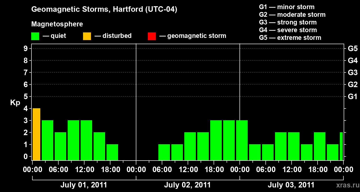 Changes in the geomagnetic index Kp
