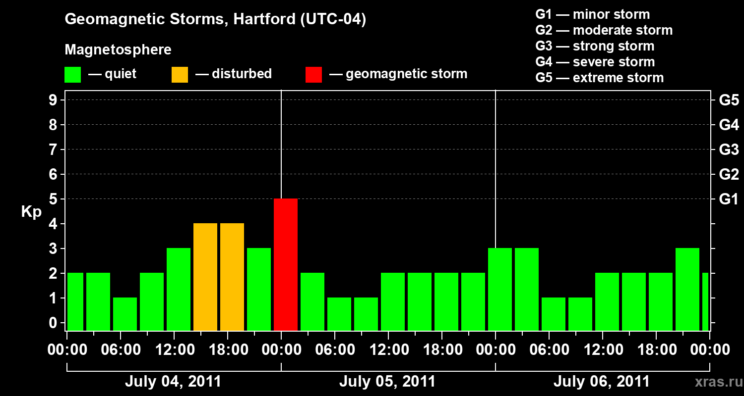 Changes in the geomagnetic index Kp