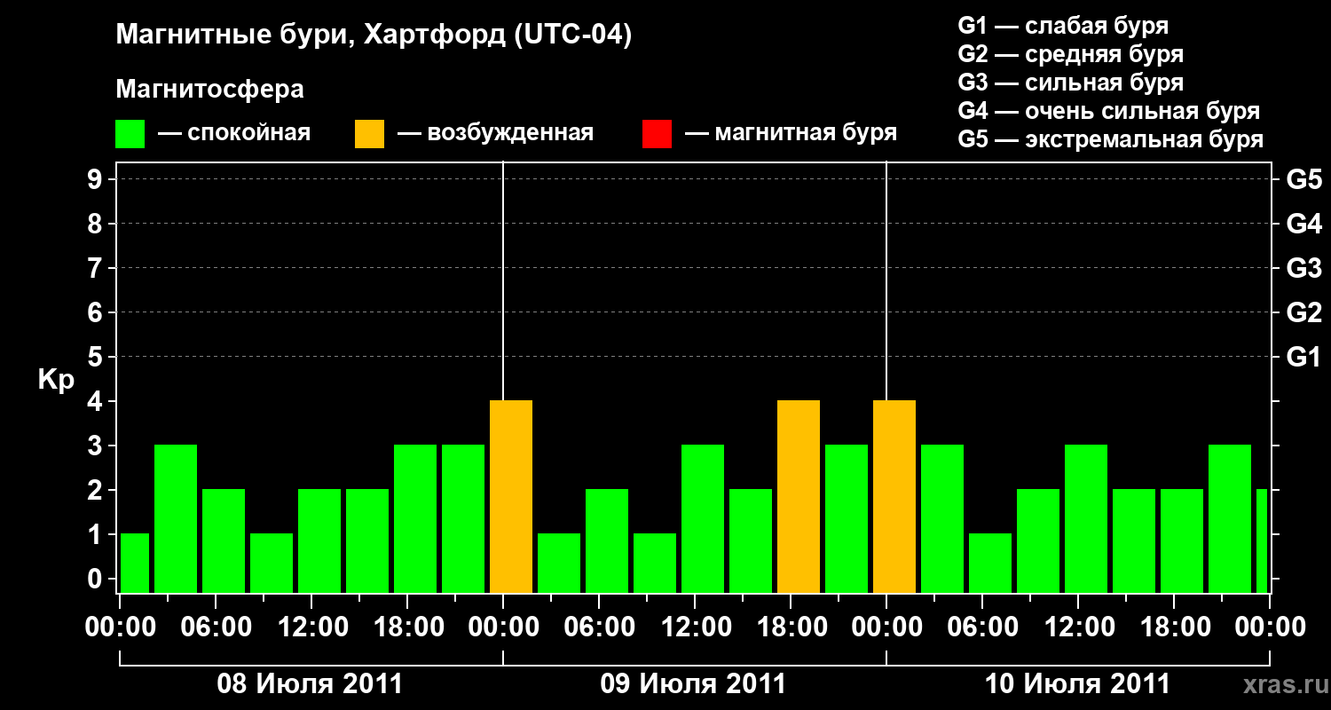 Изменения геомагнитного индекса Kp