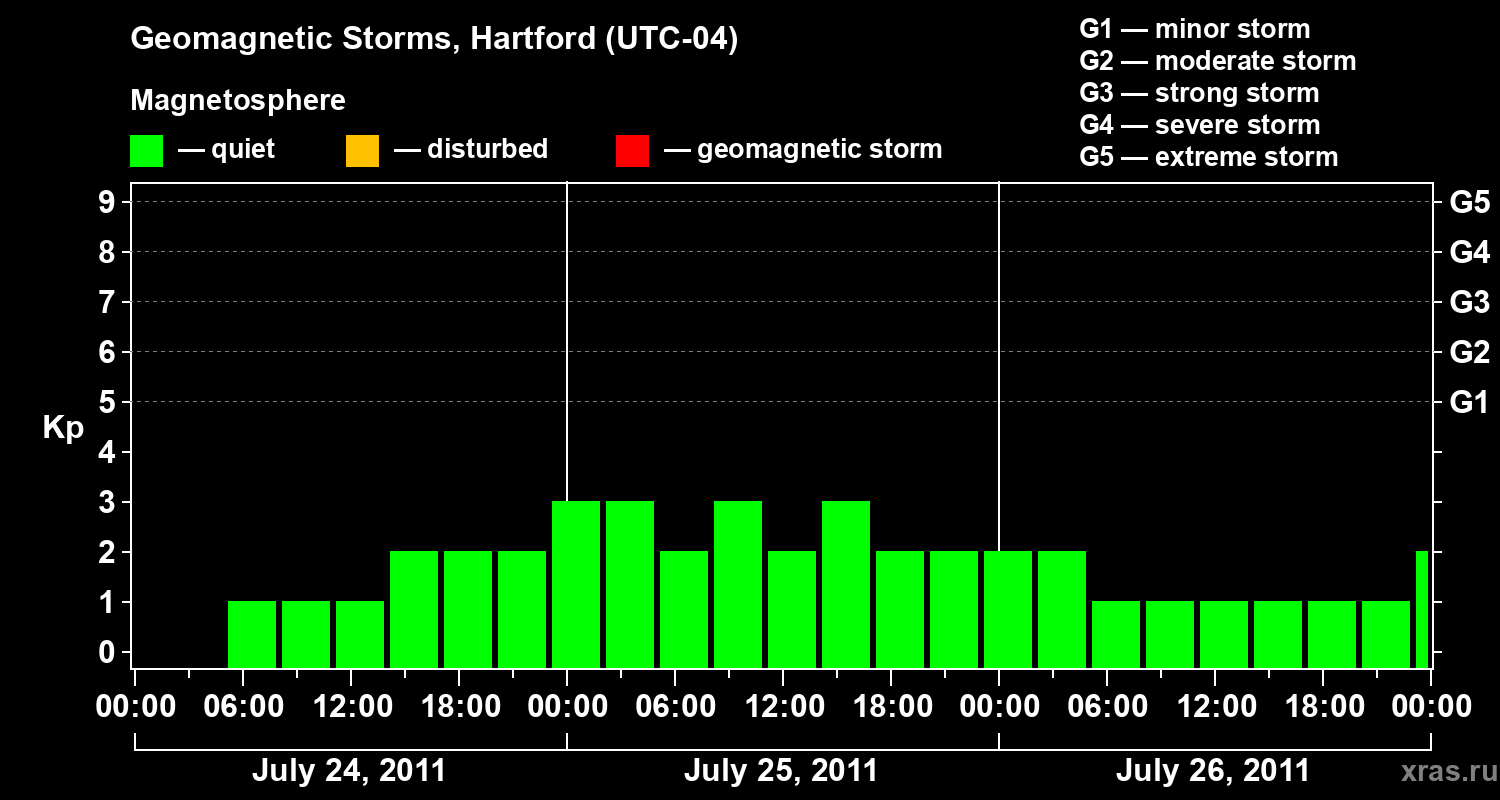 Changes in the geomagnetic index Kp