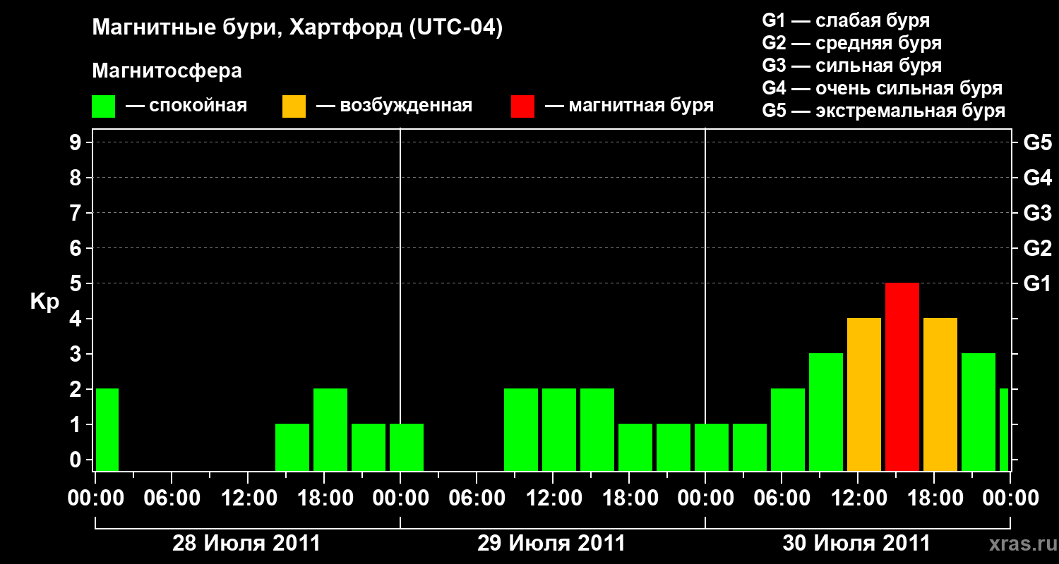 Изменения геомагнитного индекса Kp